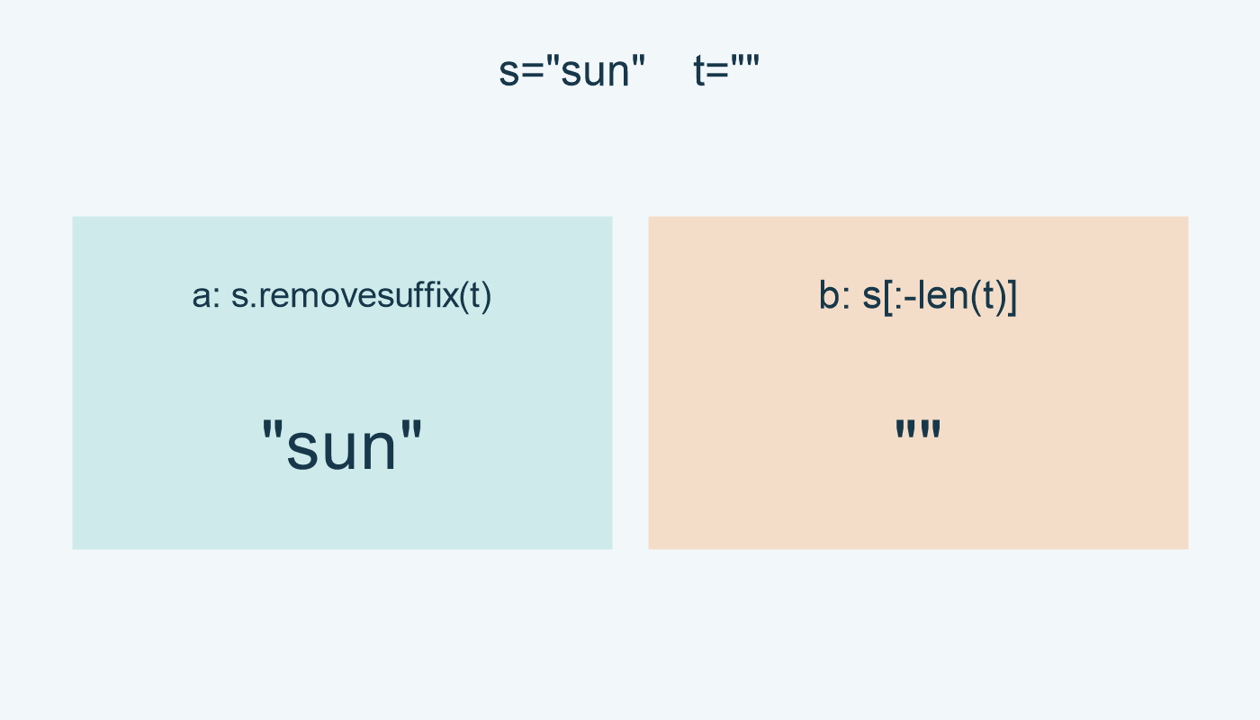 لاحقة فارغة تبقي sun مع removesuffix، بينما القص هنا يعطي نصًا فارغًا.