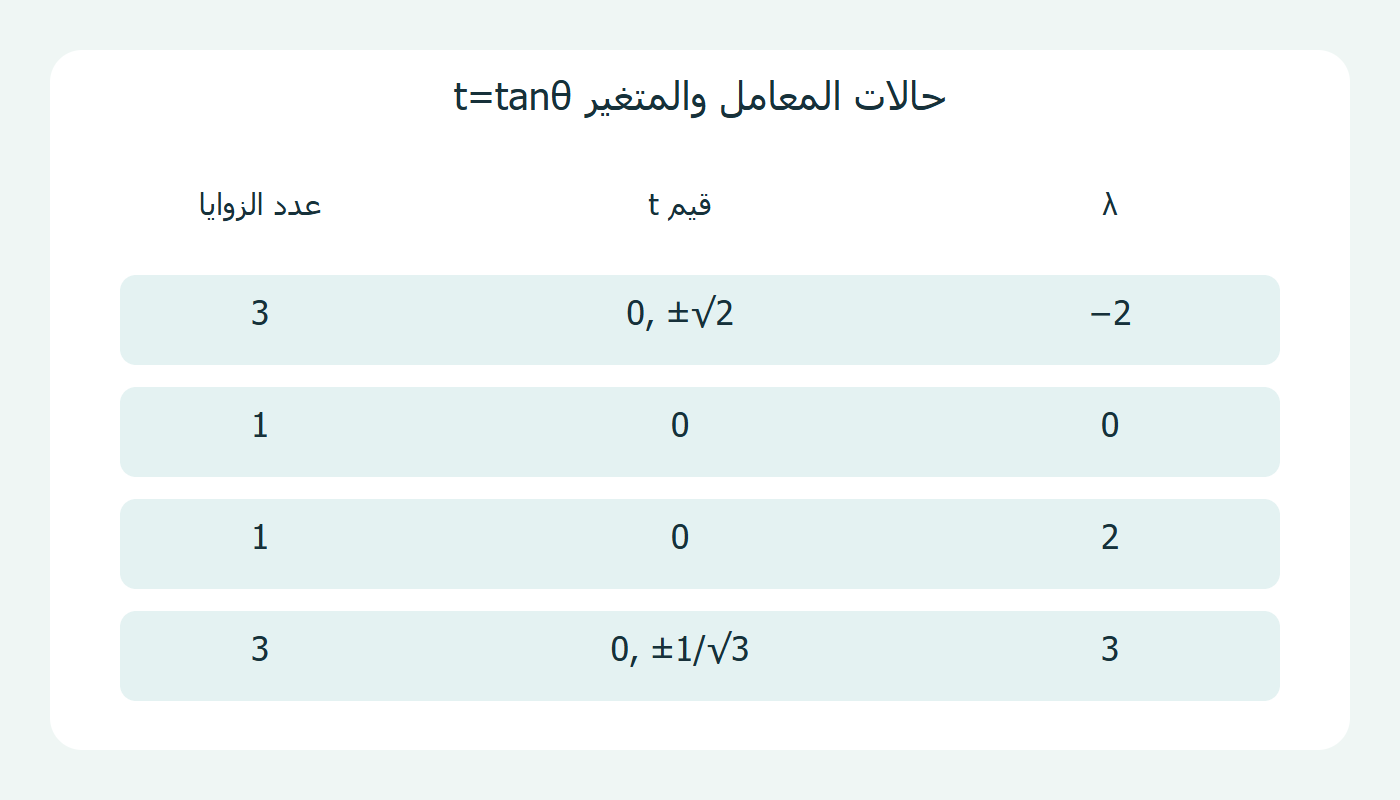 أربعة معاملات وقيم المتغير المساعد وعدد الزوايا