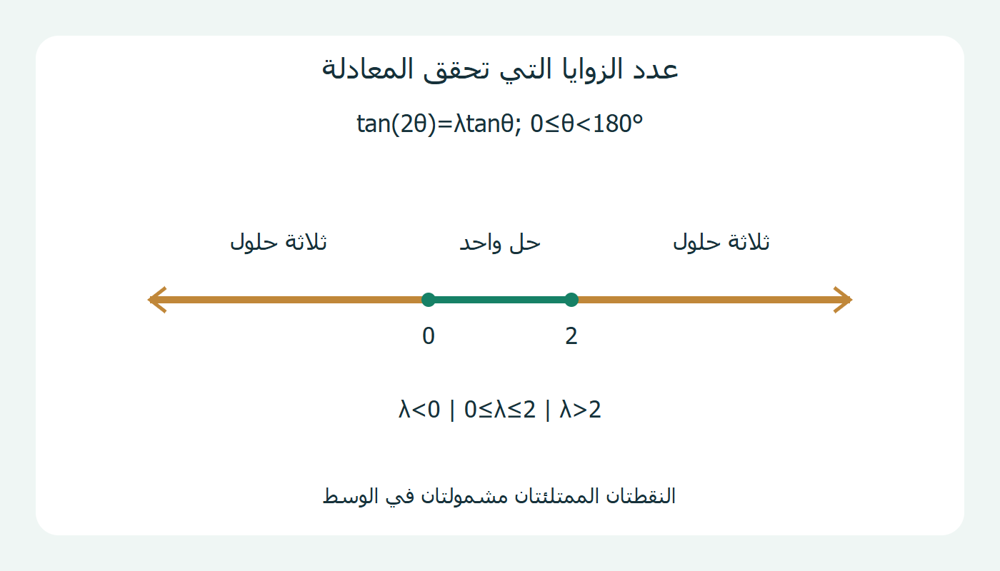 عدد حلول نصف دورة بحسب المعامل الحقيقي