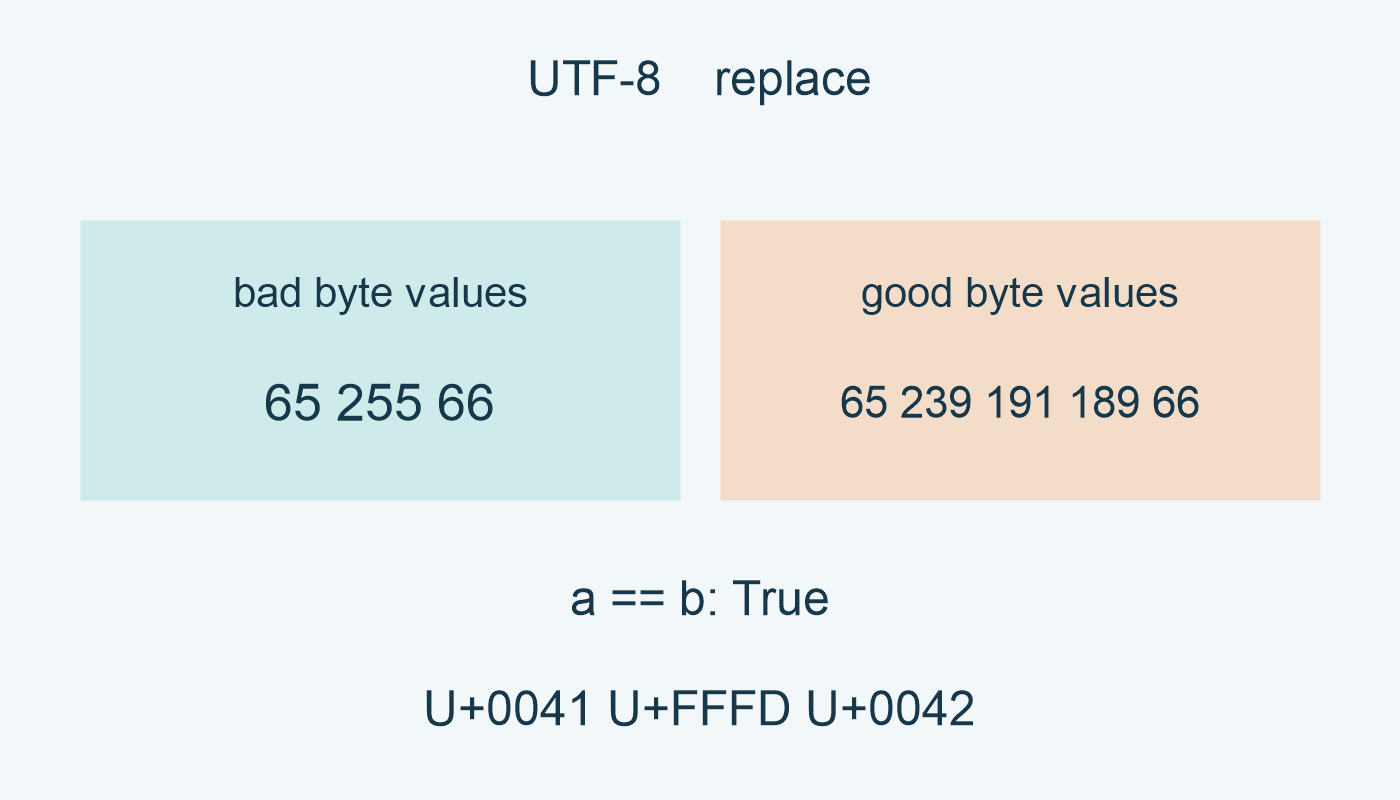 بايتات مختلفة تعطي نقاط النص نفسها مع UTF-8 وسياسة replace.