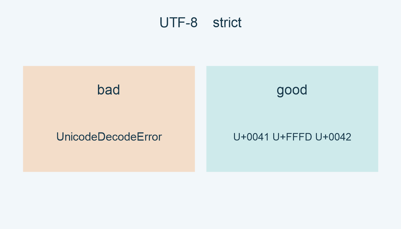 strict ترفض bad؛ good تنتج النص نفسه وفي وسطه U+FFFD.