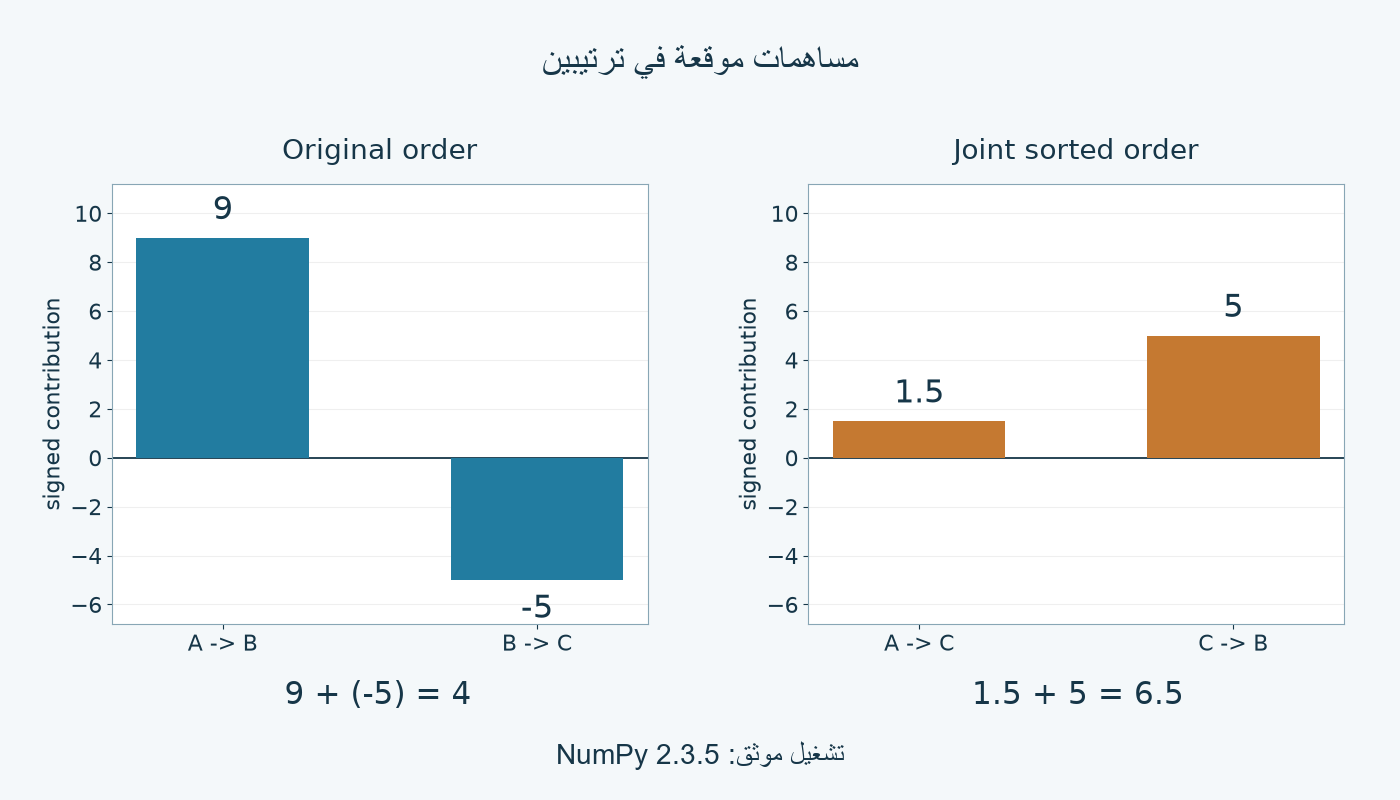 مساهمات الترتيبين.