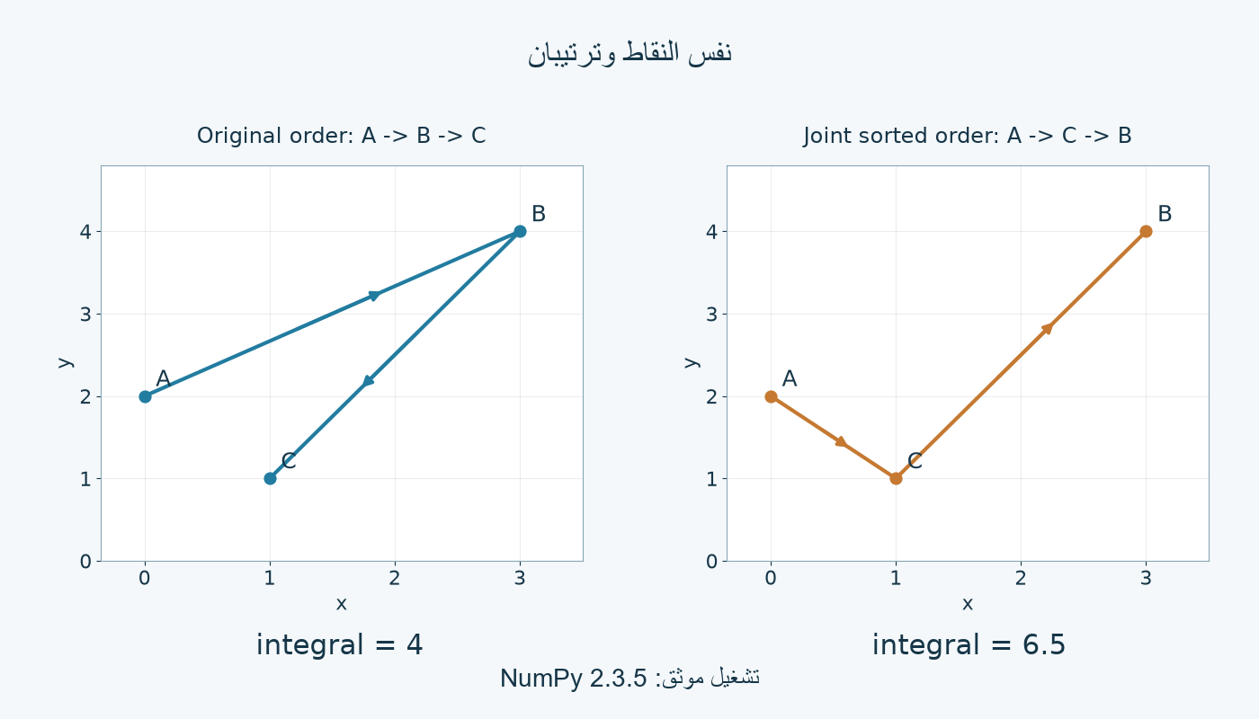 ترتيبان للأزواج نفسها.