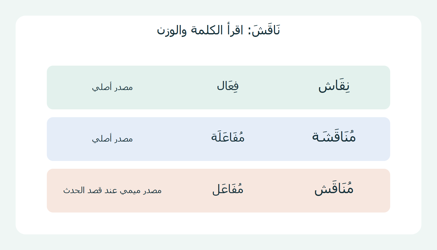 نقاش ومناقشة مصدران أصليان ومناقش ميمي عند قصد الحدث