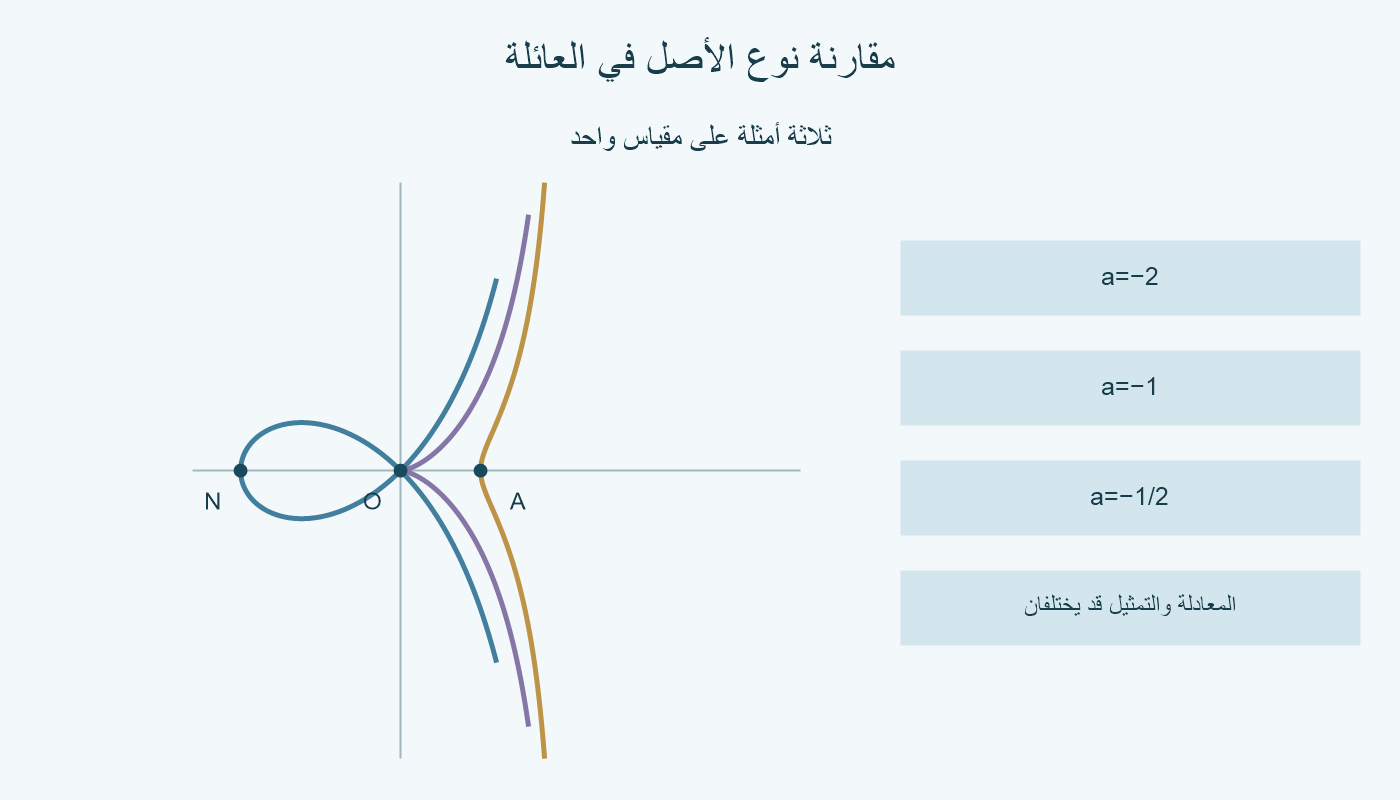 ثلاثة منحنيات للقيم a=−2 وa=−1 وa=−1/2، تقارن العقدة والرأس المدبب والأصل المعزول على مقياس واحد.
