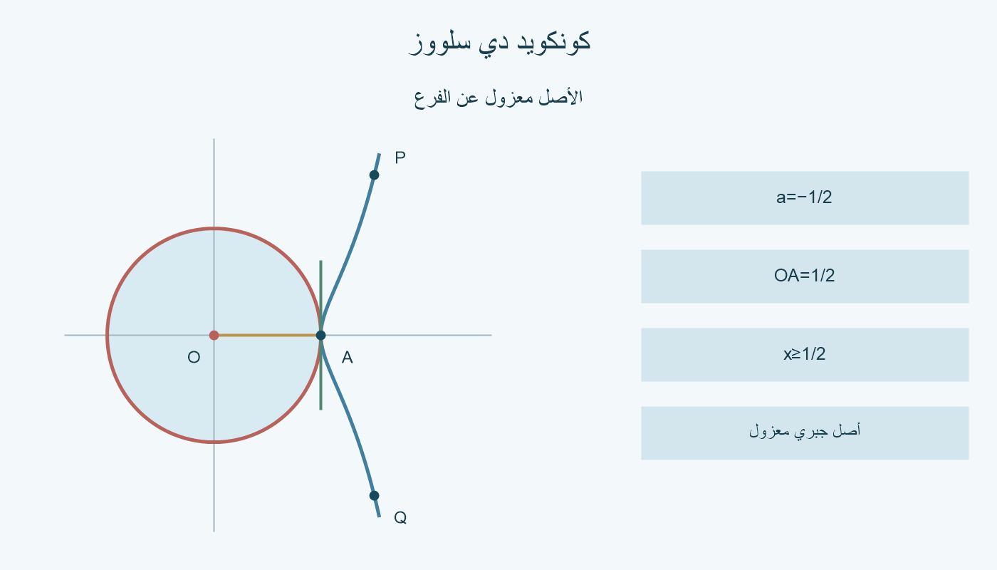 الأصل المعزول داخل قرص نصف قطره نصف وحدة، وفرع كونكويد دي سلووز عند a=−1/2 يبدأ من A=(1/2,0) خارج القرص المفتوح.