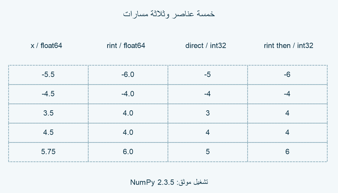 خمسة عناصر في ثلاثة مسارات.