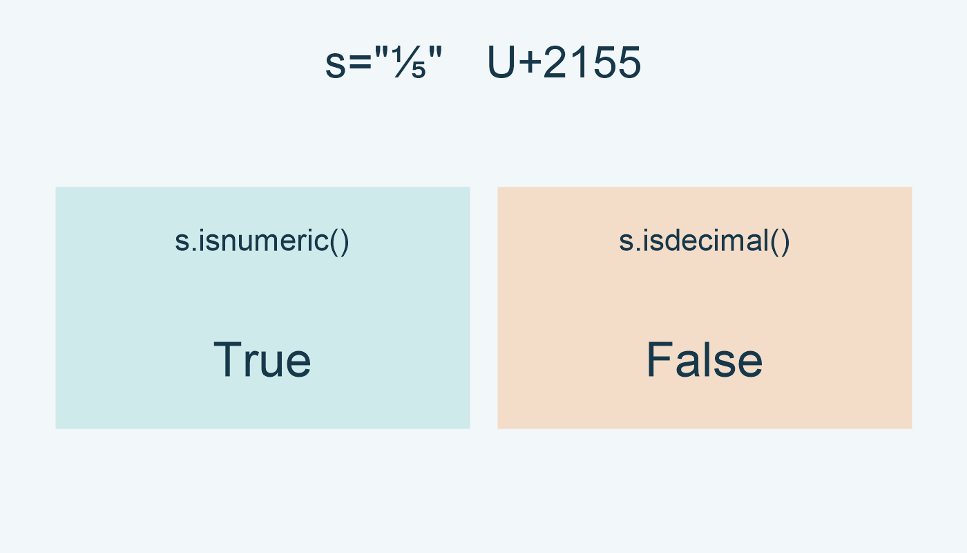 الرمز ⅕ يعطي True مع isnumeric وFalse مع isdecimal.