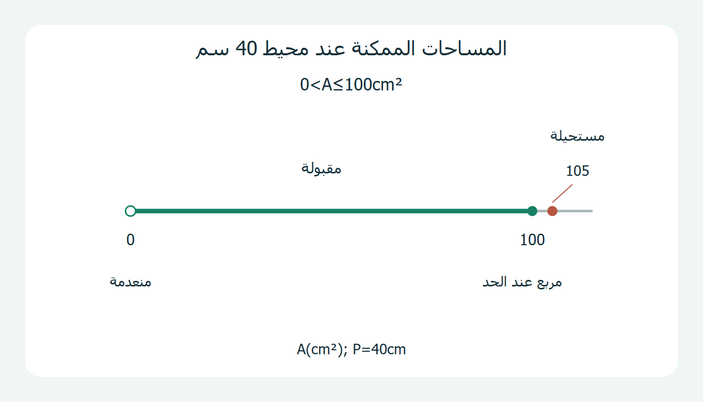 مجال المساحات المقبولة لمحيط 40 سم