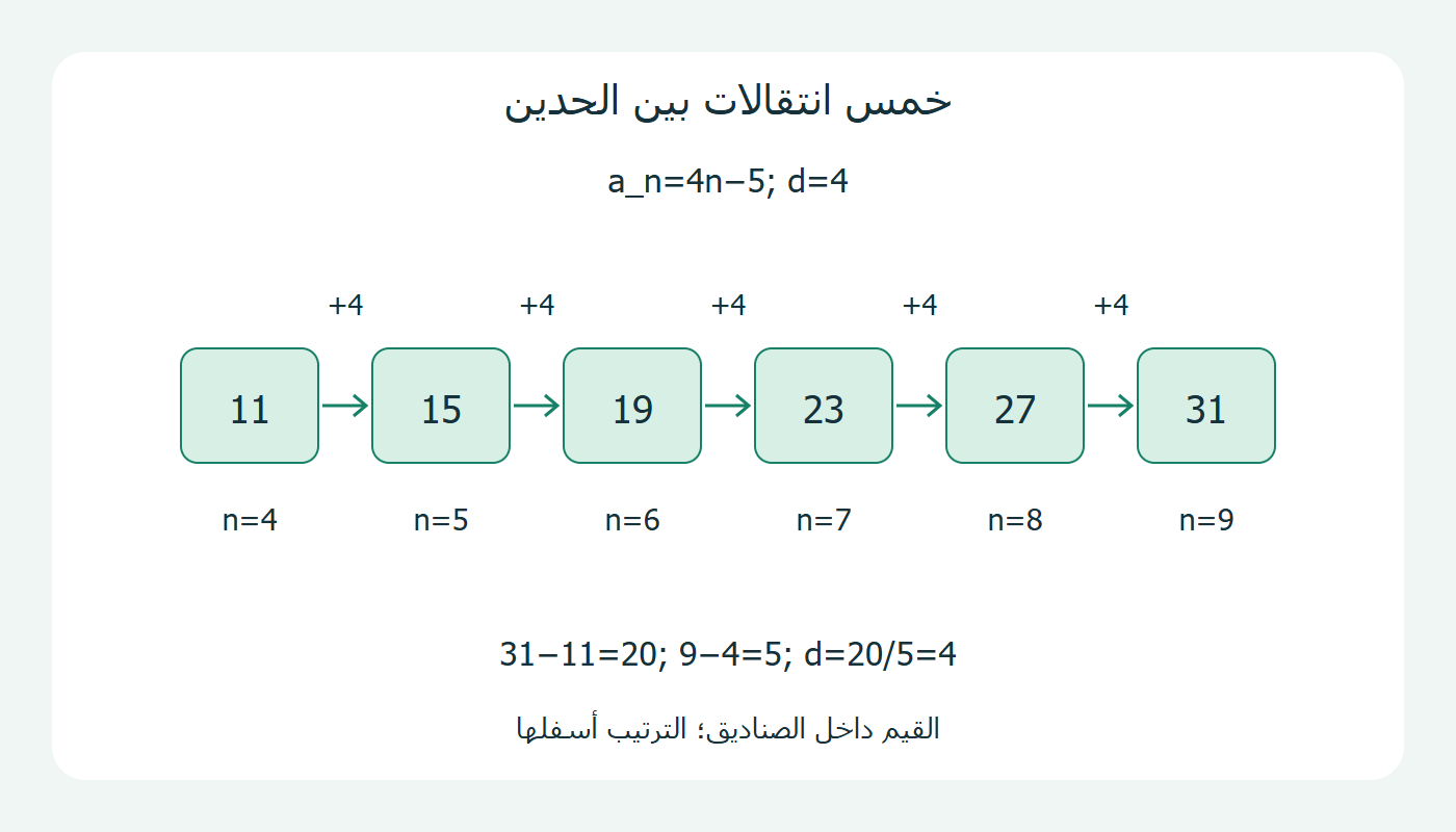 ستة حدود من الترتيب الرابع إلى التاسع وخمس انتقالات