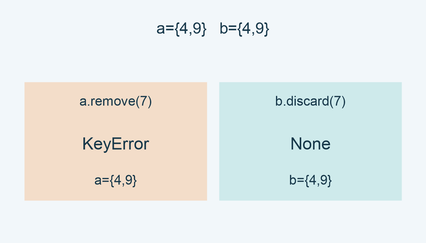 حذف 7 الغائب يثير KeyError مع remove؛ discard تعيد None، وتبقى المجموعتان.
