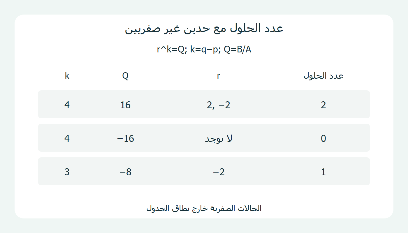 عدد الحلول الحقيقية في ثلاث حالات غير صفرية