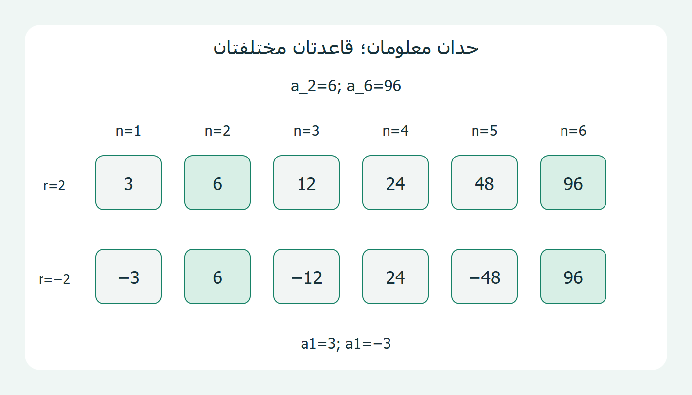 قاعدتان لهما الحد الثاني 6 والسادس 96