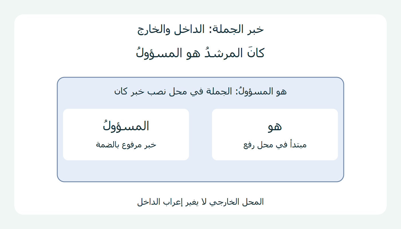 جملة هو المسؤول في محل نصب خبر كان