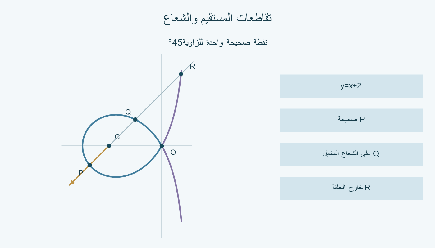 ثلاثة تقاطعات للمستقيمy=x+2 مع المنحنى، مع تمييزP على شعاع الإدخال وQ وR على الشعاع المقابل.