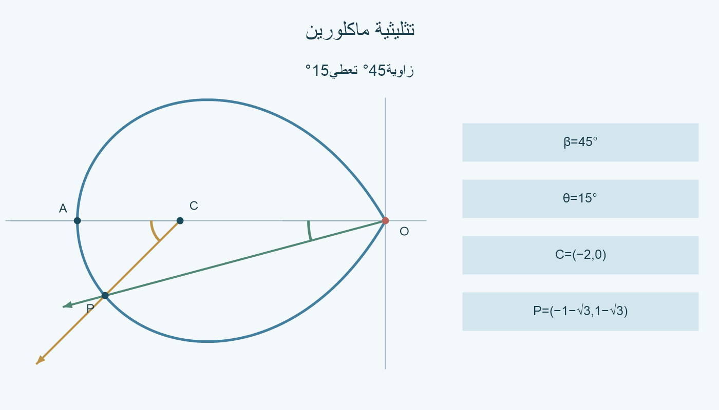 حلقة تثليثية ماكلورين مع نقطةP وشعاعيCP وOP، وتقابل زاويتي45 و15 درجة من المرجع الأفقي السالب.