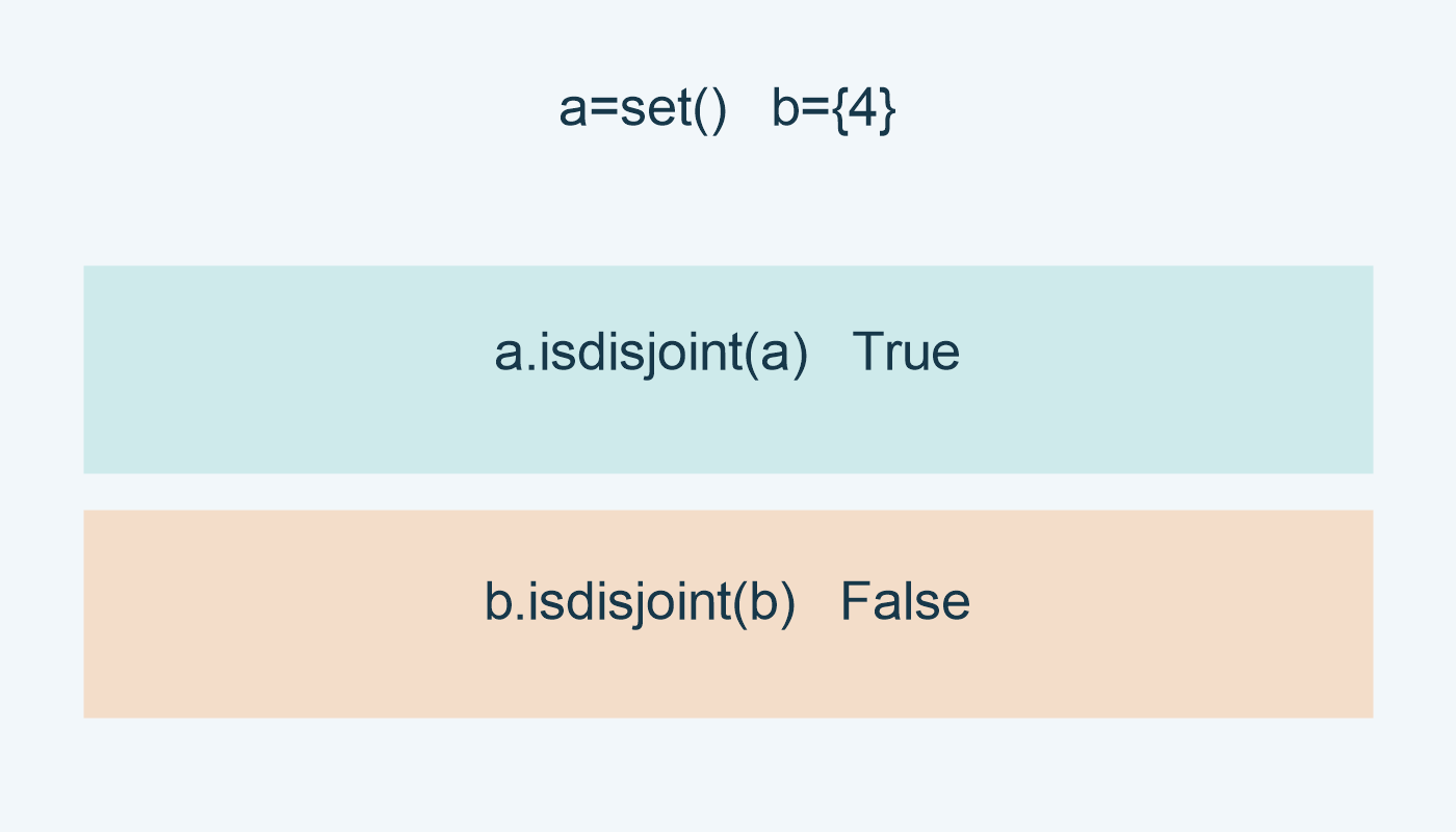 مقارنة بالنفس: a الفارغة تعطي True وb تعطي False.