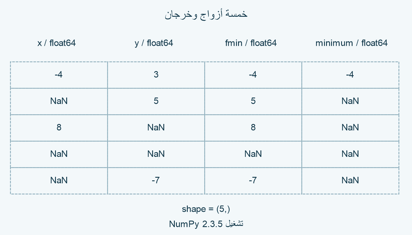 أزواج ومخرجات.