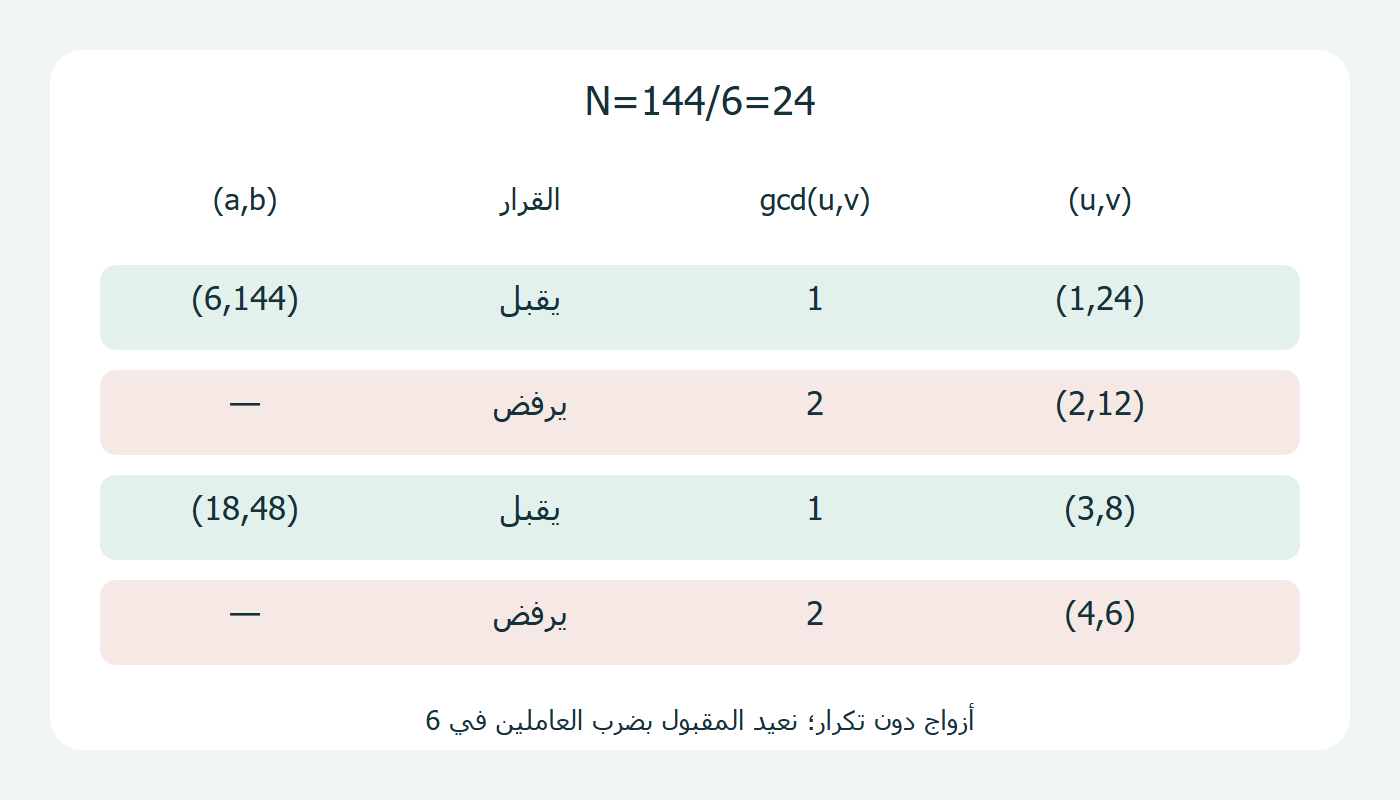 أزواج عوامل العدد 24
