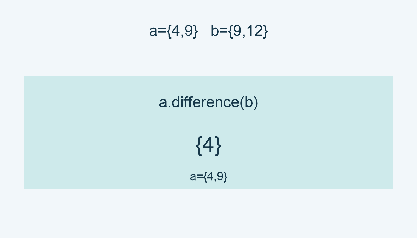 difference تعيد 4 في مجموعة جديدة؛ الأصل يبقى 4 و9.
