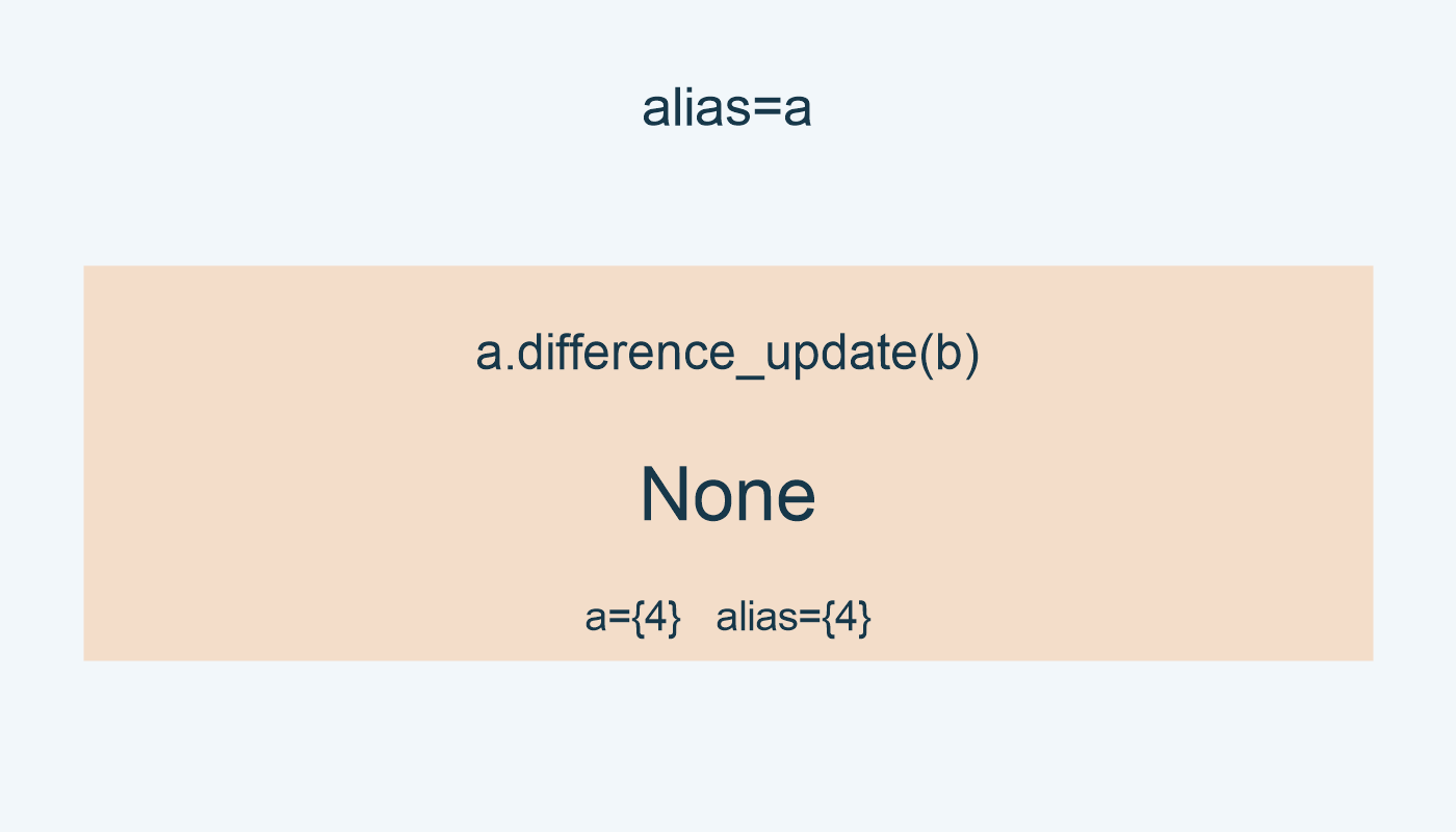 بعد التعديل، الإرجاع None وa تحتوي 4؛ alias يشير إليها.