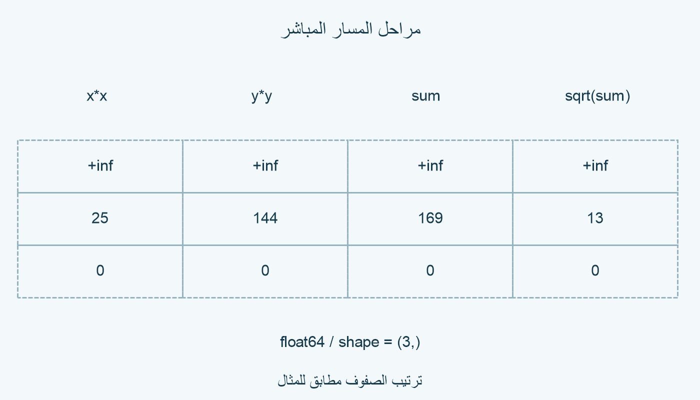 مراحل المسار المباشر.
