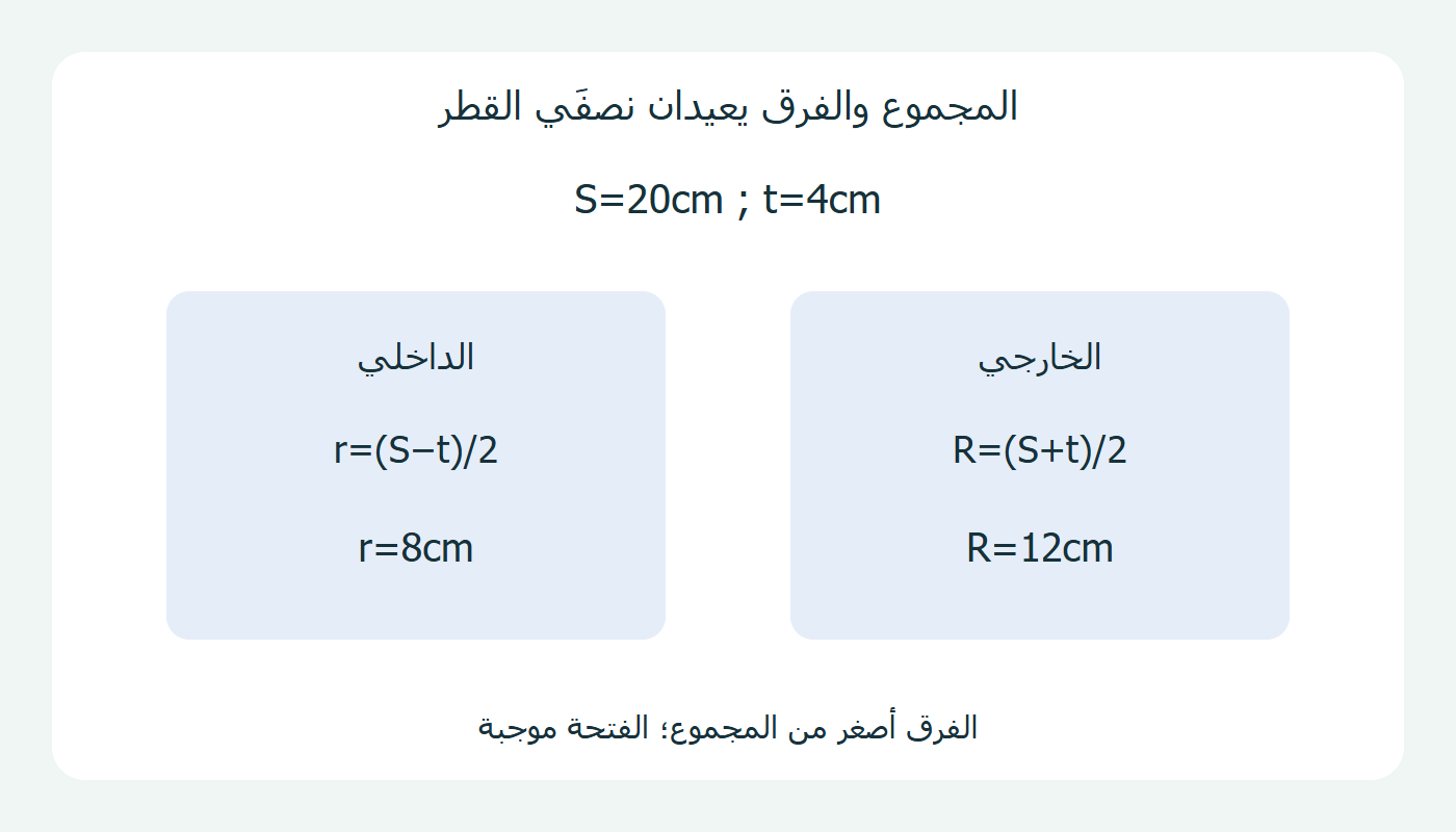 المجموع والفرق يعيدان نصفي القطر