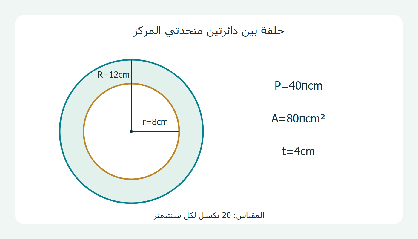 حدا الحلقة الخارجي والداخلي