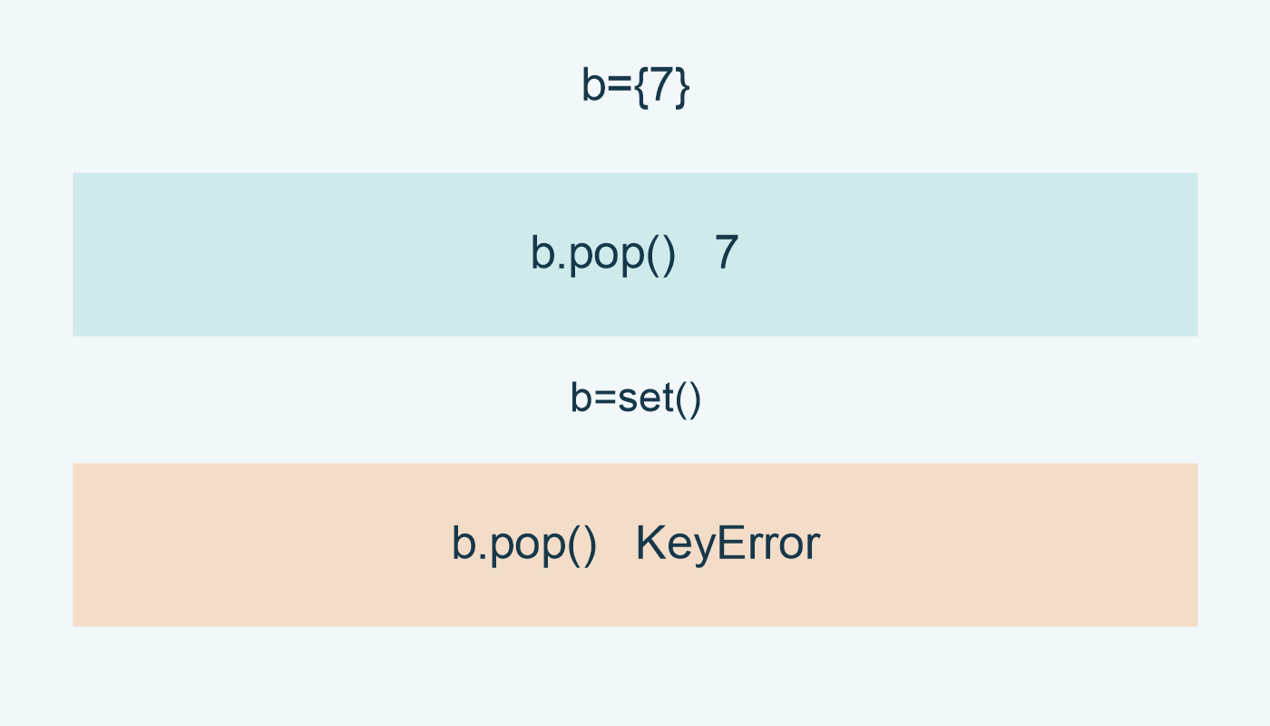 استدعاء أول على b يعيد 7؛ الثاني على الفارغة يثير KeyError.