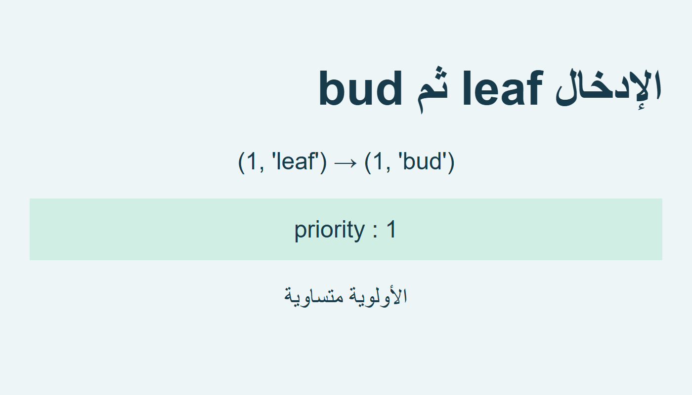 أولوية واحدة وإدخال leaf أولًا