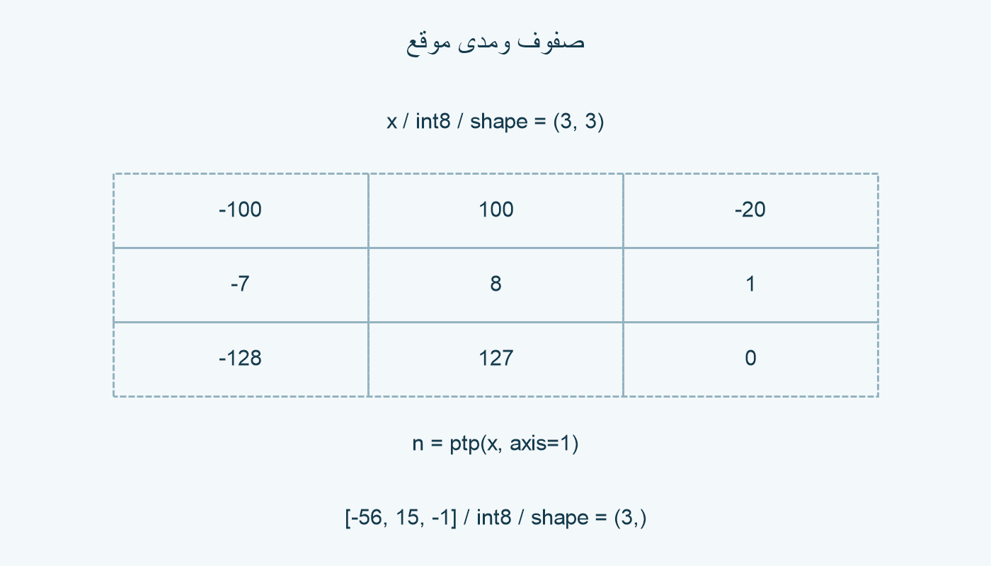 ثلاثة صفوف وناتج مدى موقع.