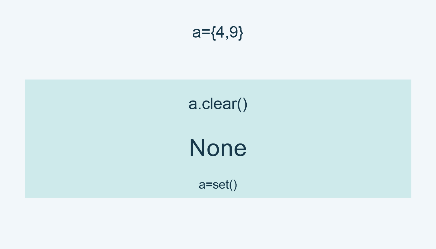 clear تعيد None؛ المجموعة a تصبح فارغة.