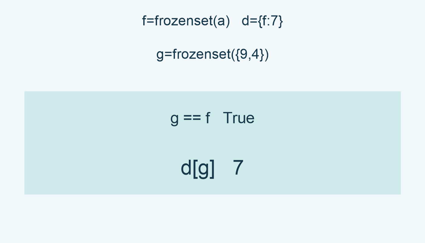 f وg مجموعتان جامدتان متساويتان؛ d[g] تعيد 7.