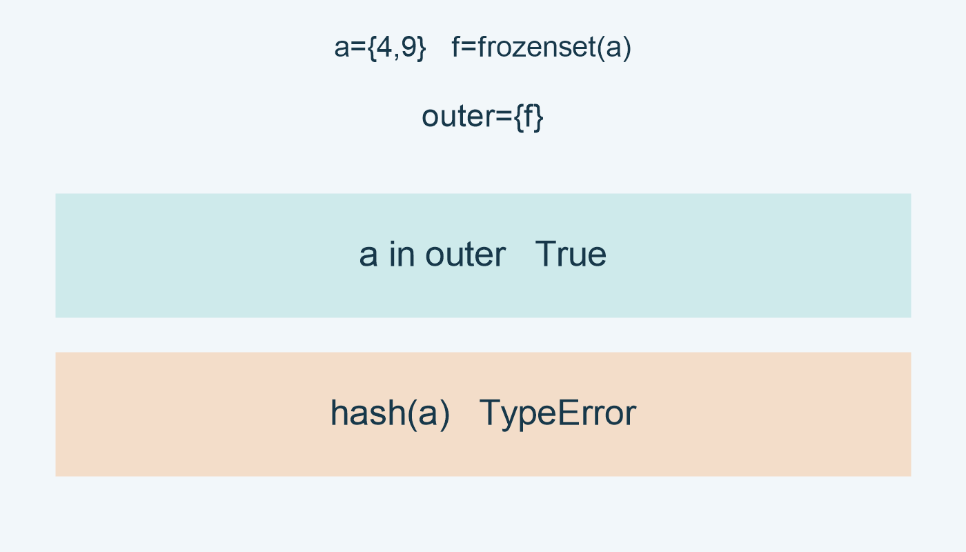 عضوية a تنجح بالمكافئة؛ hash(a) تثير TypeError.