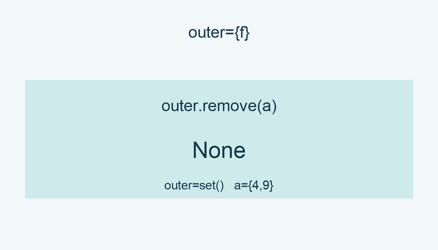 remove تستقبل a وتحذف f؛ outer فارغة وa بقيت 4 و9.