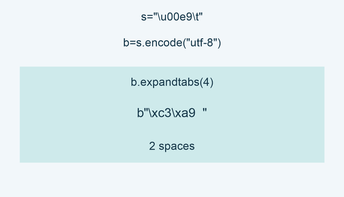 ترميز المحرف يعطي بايتين؛ expandtabs تضيف مسافتين هنا.