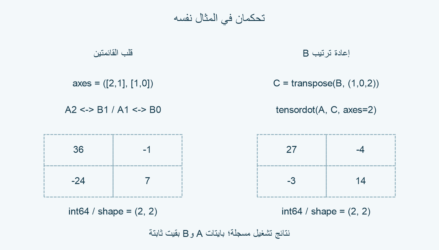 قلب القائمتين وإعادة ترتيب B.