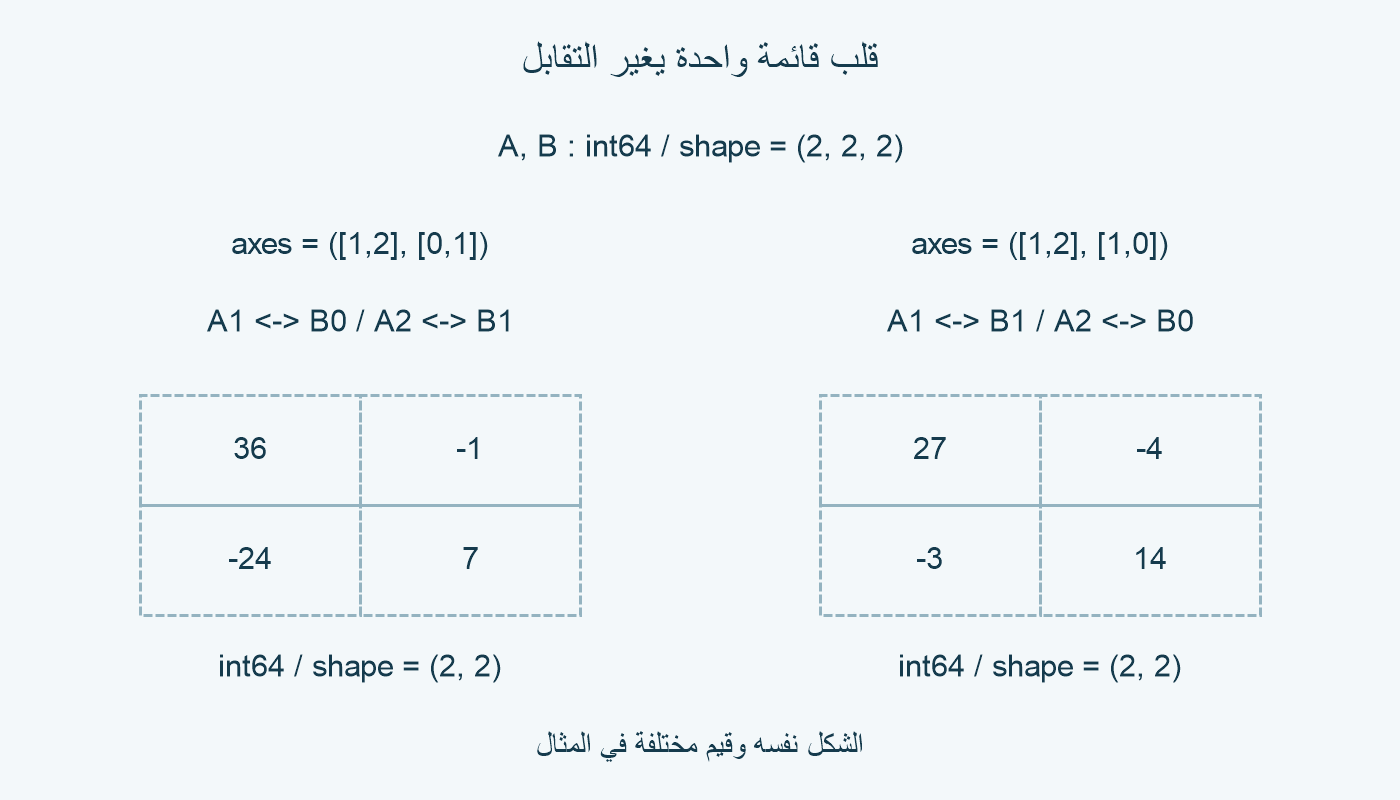 مطابقتان للمحاور وناتجان.