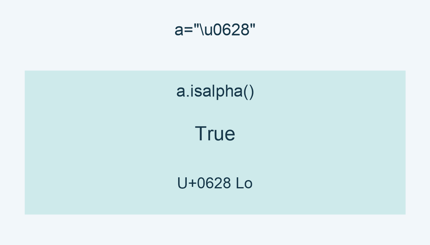 الباء U+0628 وحدها تقبل؛ isalpha تعطي True.