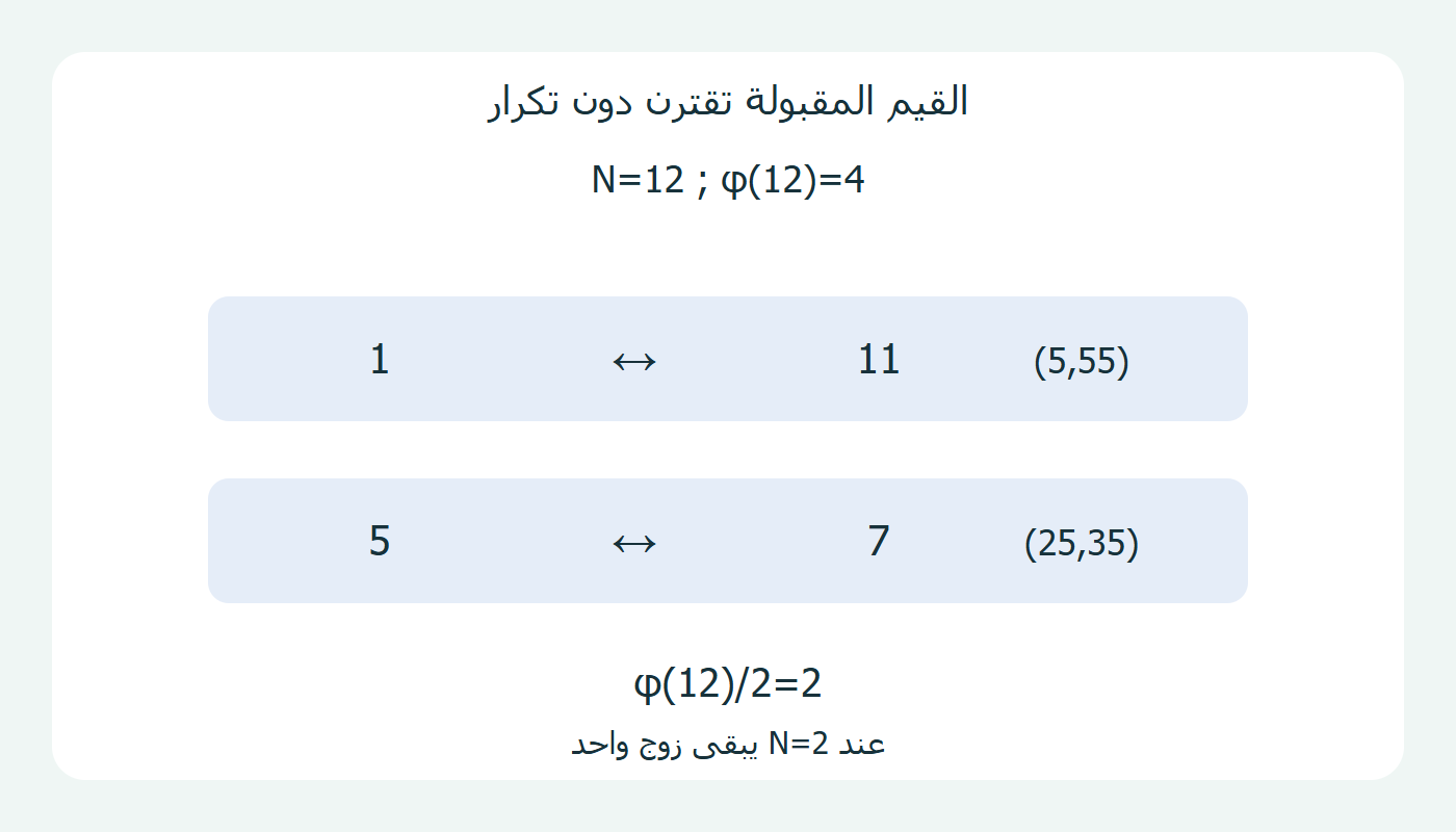 اقتران قيم دالة أويلر