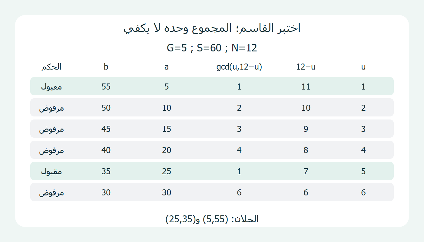 اختبار أزواج المجموع المختزل