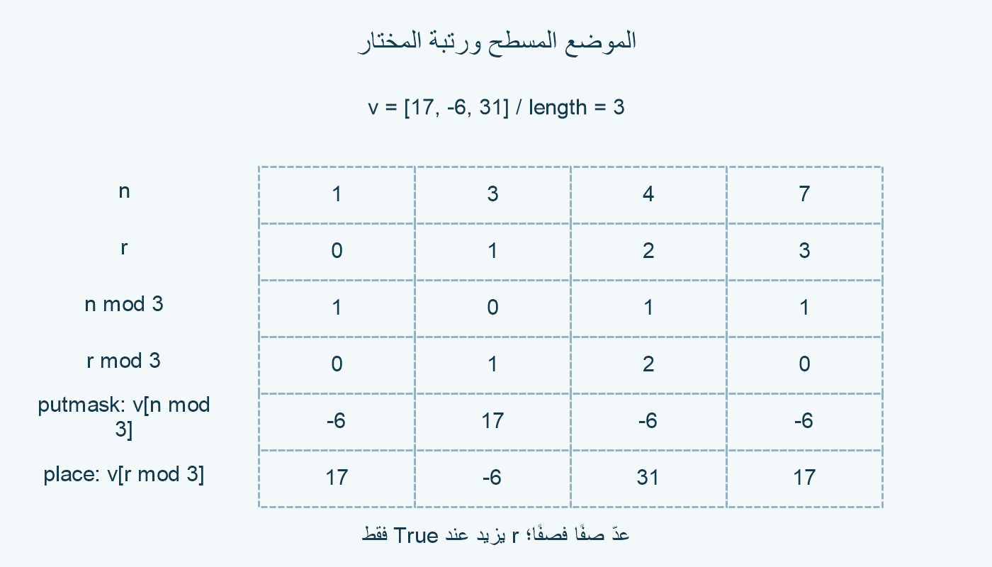 الموضع المسطح ورتبة المختار وبواقيهما.