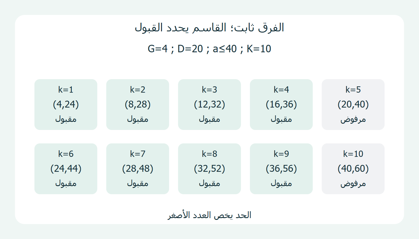 اختبار عشر قيم في كتلتين