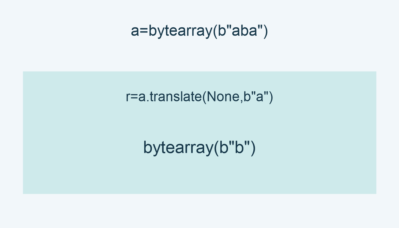 حذف كل a يعطي bytearray(b"b") في النتيجة.