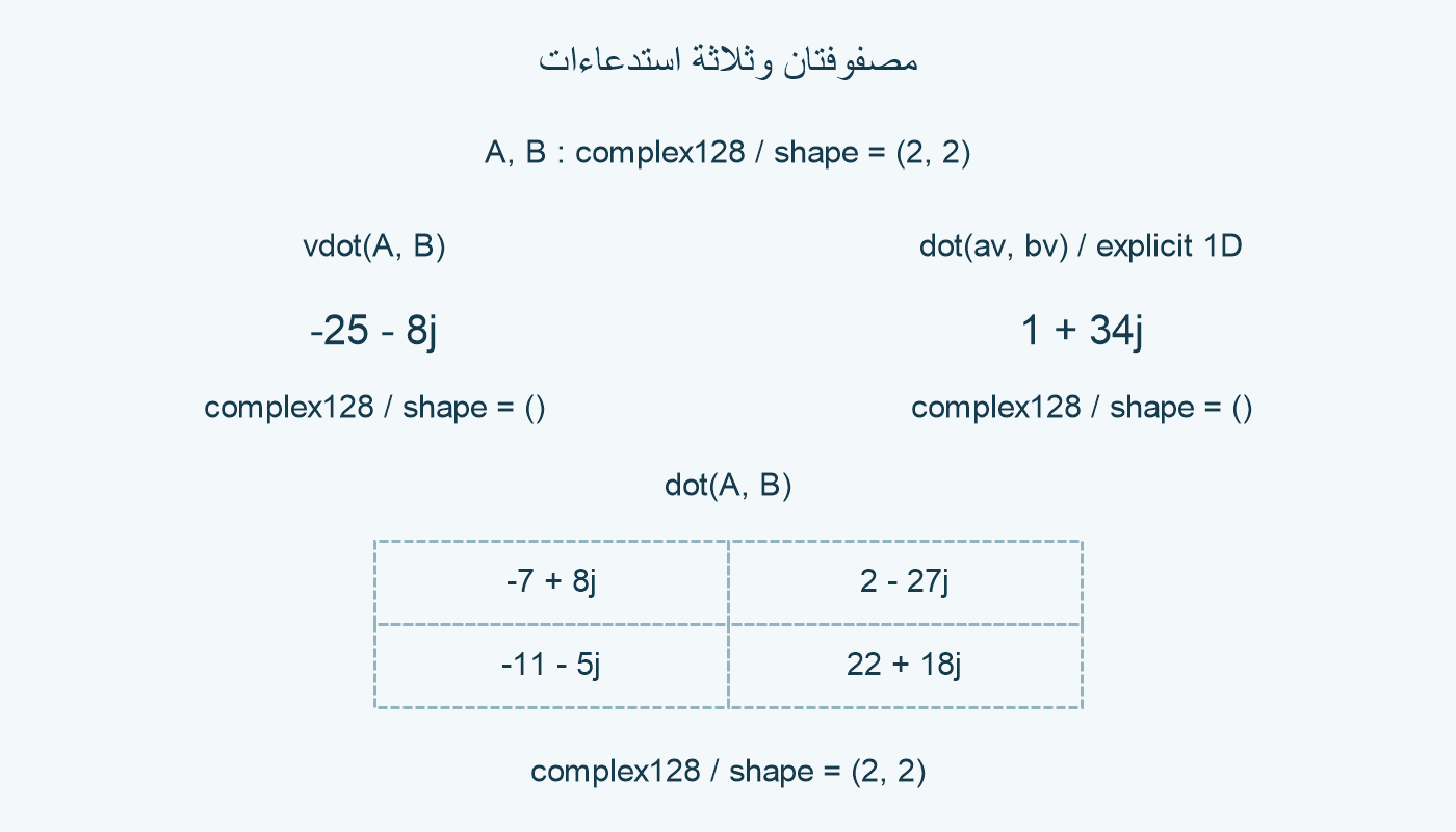 ثلاثة استدعاءات ومخرجاتها.