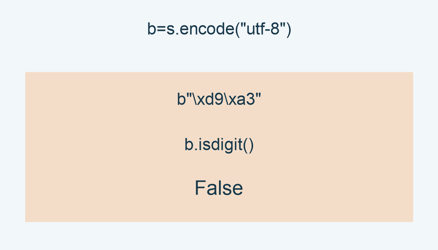 بايتات UTF-8 للرقم لا تقبل؛ b.isdigit تعطي False.