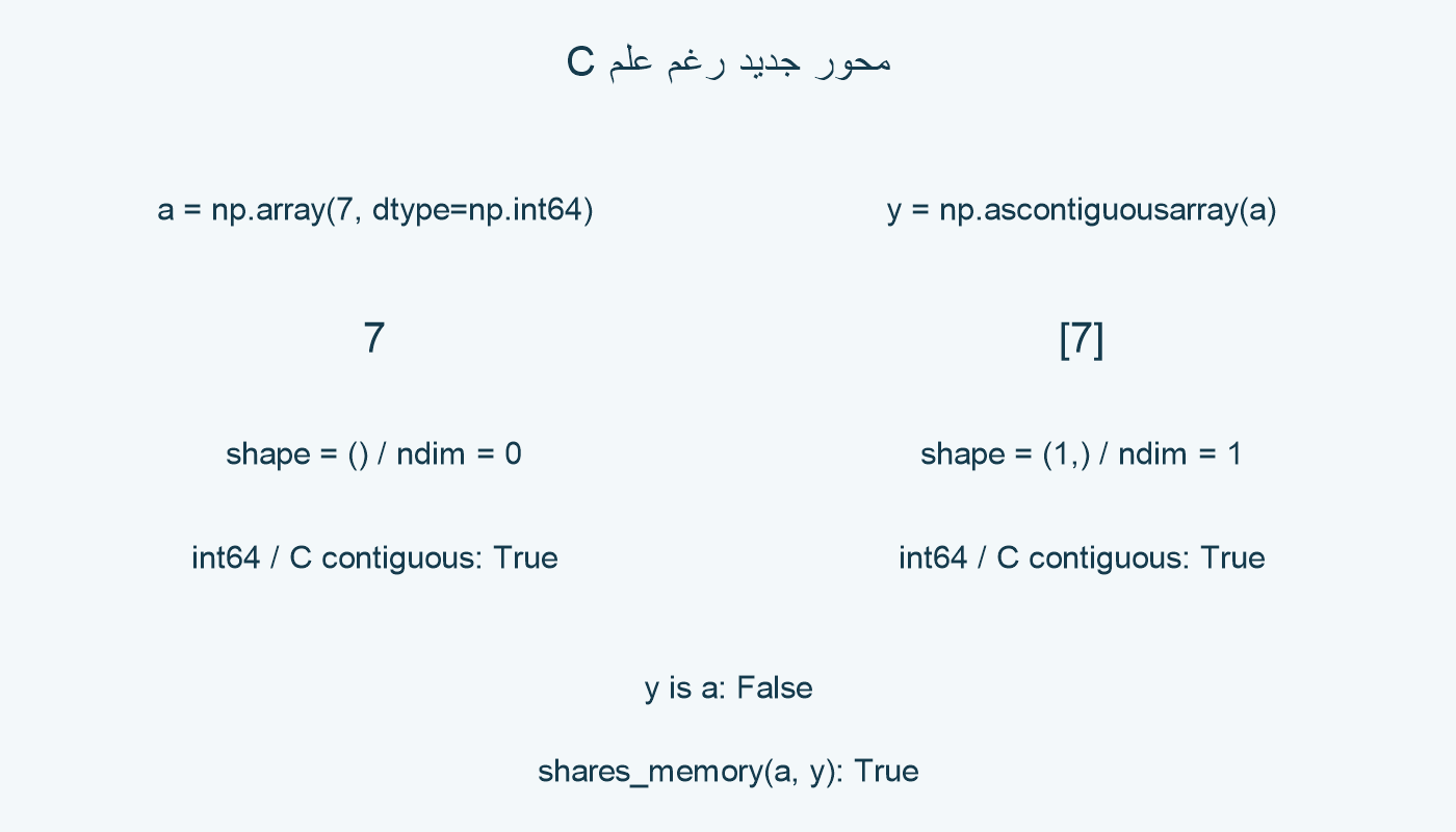مدخل بلا محاور وناتج بمحور واحد.
