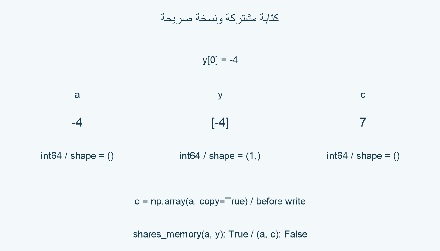 كتابة في y ولقطة مستقلة c.