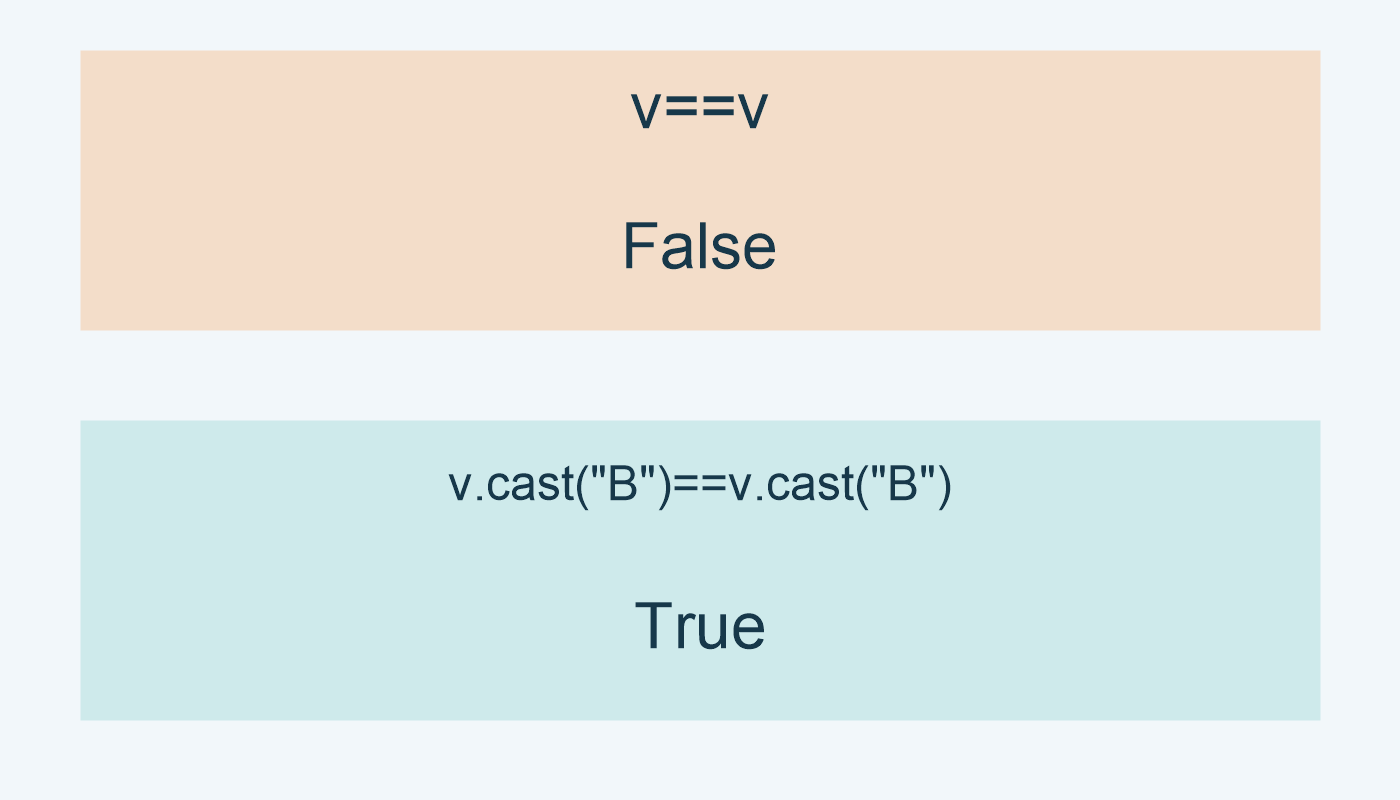 v==v تعطي False؛ مقارنة عرضي البايتات تعطي True.