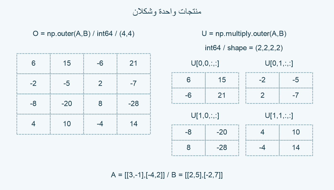 جدول O ولوحات U الأربع.